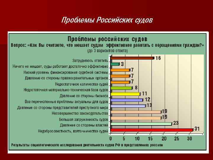 Проблемы Российских судов 