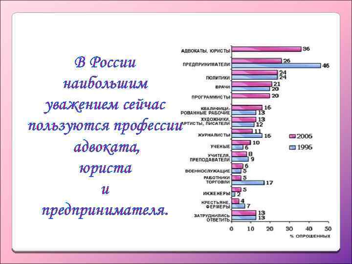 В России наибольшим уважением сейчас пользуются профессии адвоката, юриста и предпринимателя. 