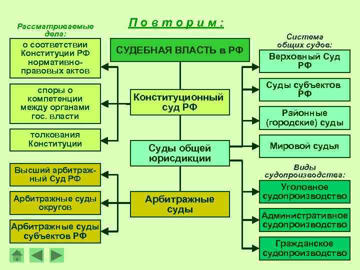 Рассматриваемые дела: о соответствии Конституции РФ нормативноправовых актов споры о компетенции между органами гос.