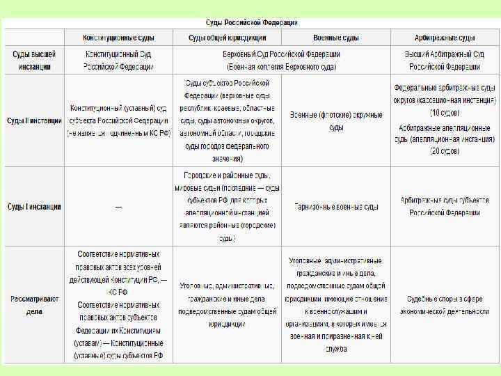 1. Конституционный суд РФ. 2. Суды общей юрисдикции. 3. Арбитражные суды. 4. Особенности судебной