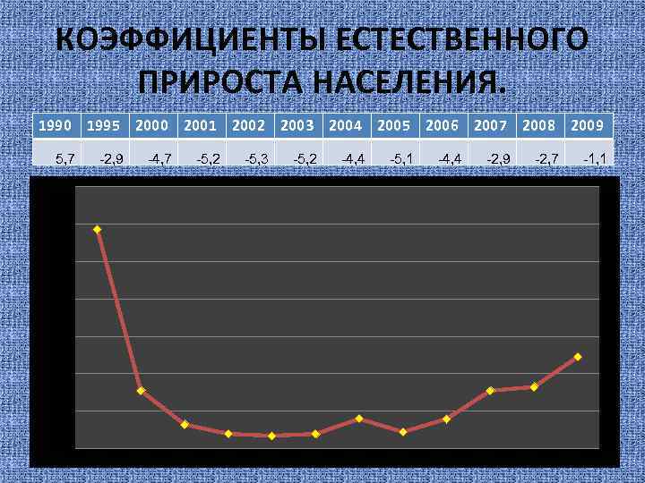 КОЭФФИЦИЕНТЫ ЕСТЕСТВЕННОГО ПРИРОСТА НАСЕЛЕНИЯ. 1990 1995 2000 2001 2002 2003 2004 2005 2006 2007