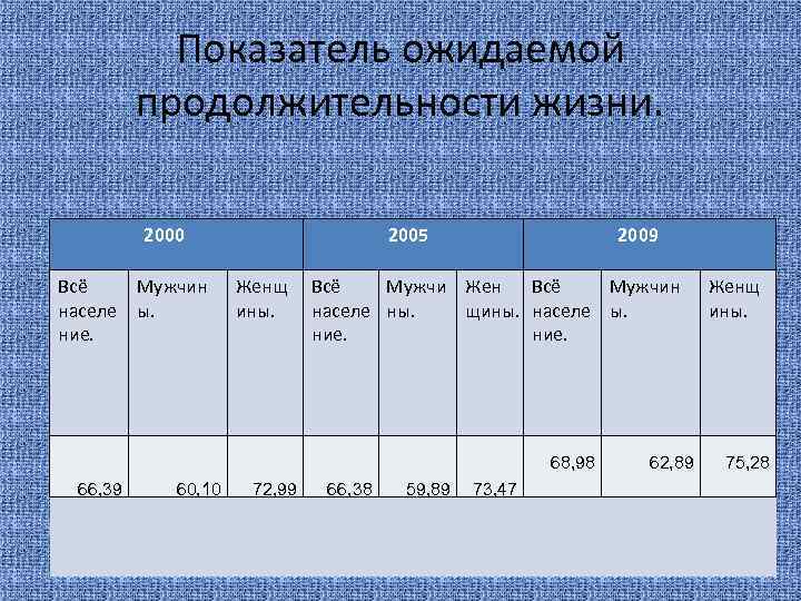 Показатель ожидаемой продолжительности жизни. 2000 Всё Мужчин населе ы. ние. 2005 Женщ ины. 2009