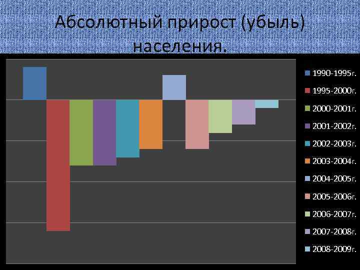 Численность населения 1990. Абсолютный прирост и убыль населения. Убыль населения с 1990. Прирост населения в 1990 г. Убыль населения Чувашии.