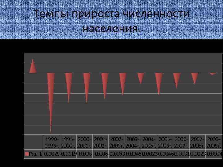 Темпы прироста численности населения. 1990 - 1995 - 2000 - 2001 - 2002 -