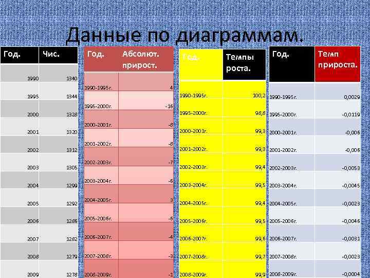 Данные по диаграммам. Год. Чис. 1990 Год. Темпы роста. Год. Темп прироста. 4 1990
