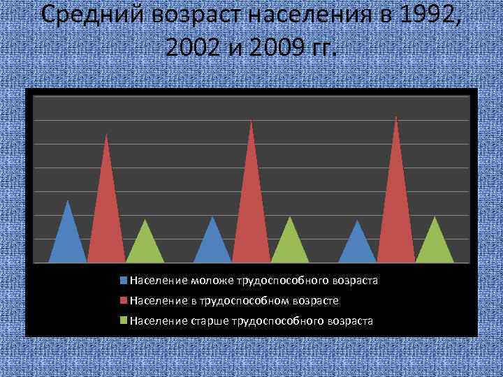 Средний возраст населения в 1992, 2002 и 2009 гг. Население моложе трудоспособного возраста Население
