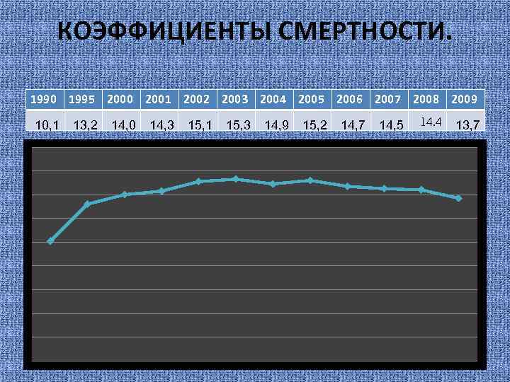 КОЭФФИЦИЕНТЫ СМЕРТНОСТИ. 1990 1995 2000 2001 2002 2003 2004 2005 2006 2007 2008 2009