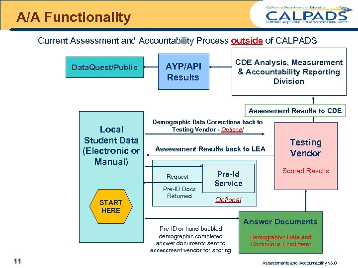 A/A Functionality Current Assessment and Accountability Process outside of CALPADS Data. Quest/Public CDE Analysis,