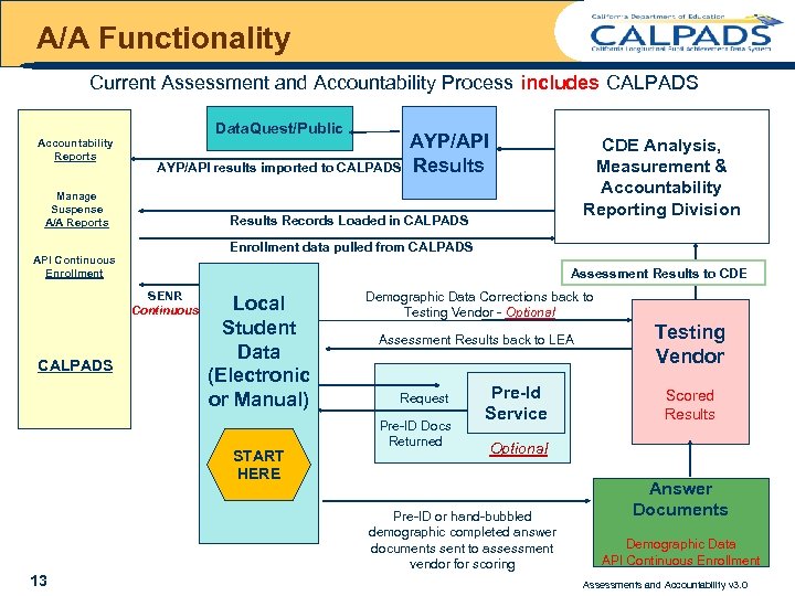 A/A Functionality Current Assessment and Accountability Process includes CALPADS Accountability Reports Data. Quest/Public AYP/API