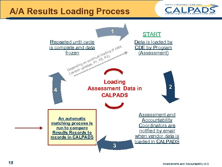 A/A Results Loading Process 1 Repeated until cycle is complete and data frozen g