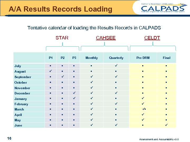 A/A Results Records Loading Tentative calendar of loading the Results Records in CALPADS STAR