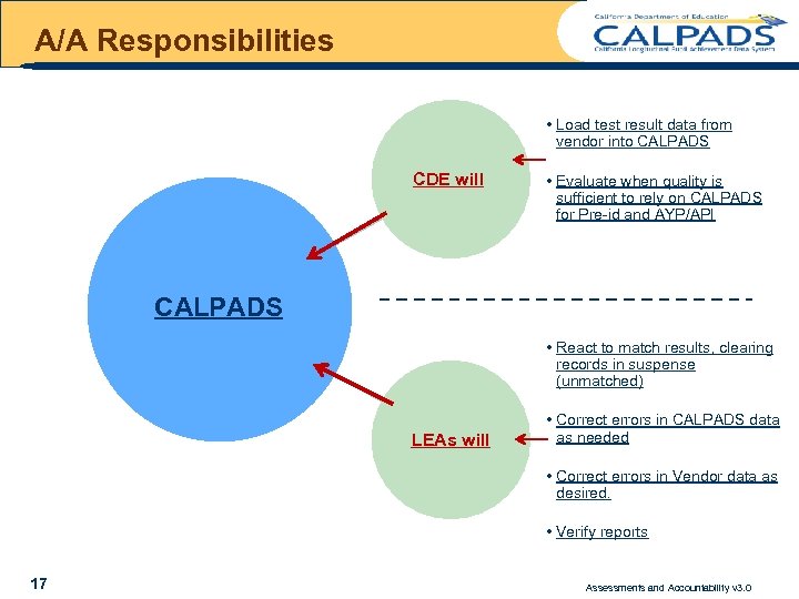 A/A Responsibilities • Load test result data from vendor into CALPADS CDE will •