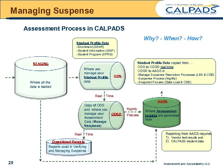 Managing Suspense Assessment Process in CALPADS Why? - When? - How? Student Profile Data