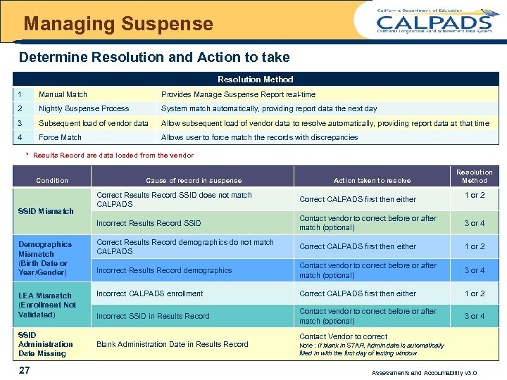 Managing Suspense Determine Resolution and Action to take Resolution Method 1 Manual Match Provides