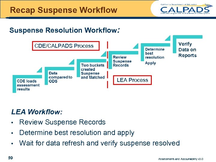 Recap Suspense Workflow Suspense Resolution Workflow: Verify Data on Reports CDE/CALPADS Process LEA Workflow: