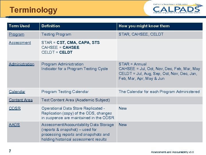 Terminology Term Used Definition How you might know them Program Testing Program STAR, CAHSEE,