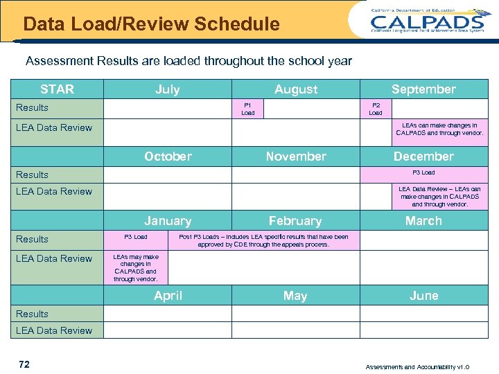 Data Load/Review Schedule Assessment Results are loaded throughout the school year STAR July August