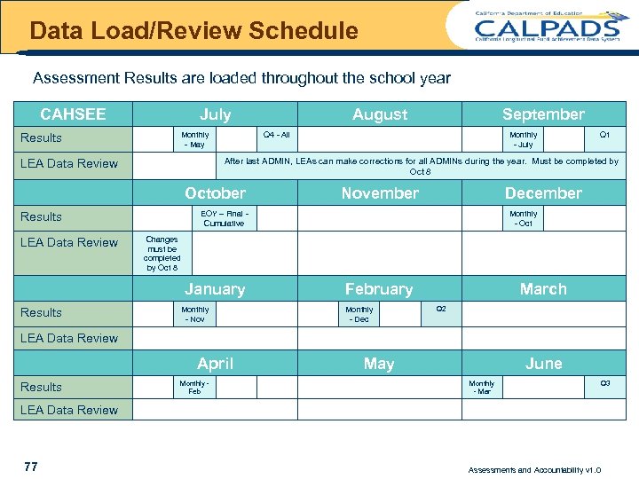 Data Load/Review Schedule Assessment Results are loaded throughout the school year CAHSEE July Monthly