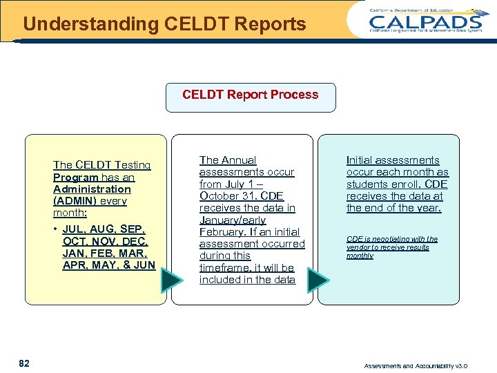 Understanding CELDT Reports CELDT Report Process The CELDT Testing Program has an Administration (ADMIN)