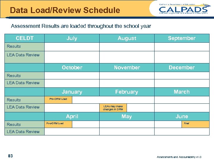 Data Load/Review Schedule Assessment Results are loaded throughout the school year CELDT July August