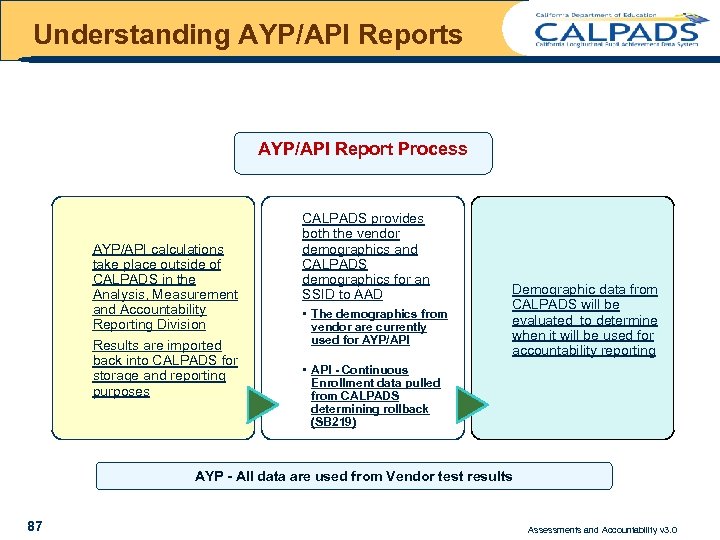 Understanding AYP/API Reports AYP/API Report Process AYP/API calculations take place outside of CALPADS in