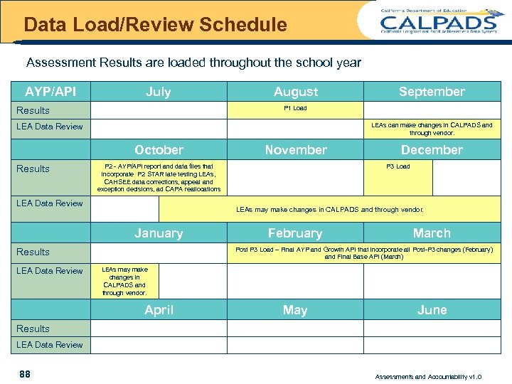 Data Load/Review Schedule Assessment Results are loaded throughout the school year AYP/API July August