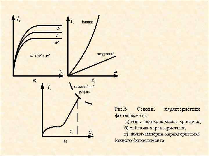 Рис. 5 Основні характеристики фотоелемента: а) вольт-амперна характеристика; б) світлова характеристика; в) вольт-амперна характеристика
