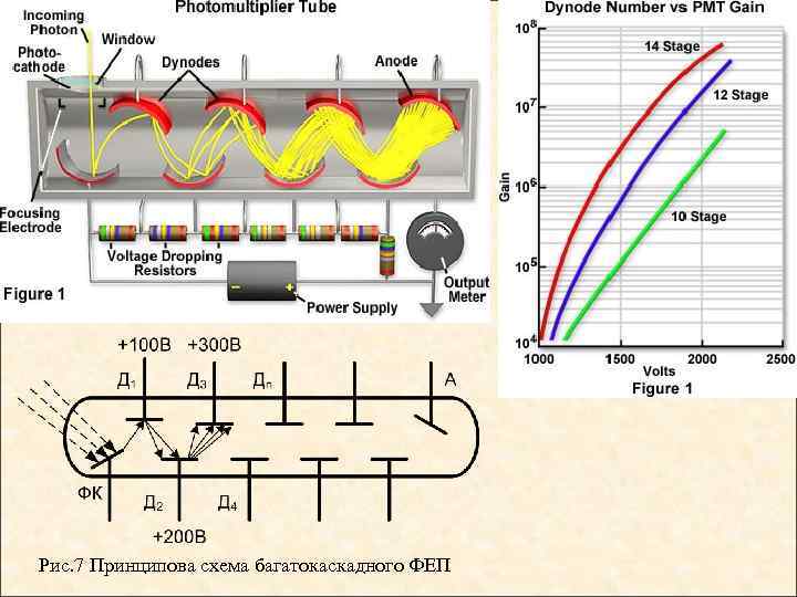 Рис. 7 Принципова схема багатокаскадного ФЕП 