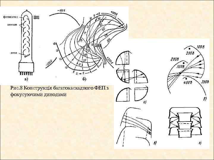 Рис. 8 Конструкція багатокаскадного ФЕП з фокусуючими динодами 