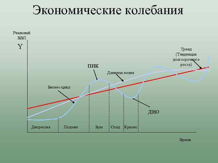 Экономические колебания Реальный ВВП Y Тренд (Тенденция долгосрочного роста) пик Длинная волна Бизнес-цикл дно