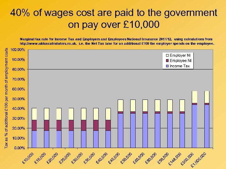 40% of wages cost are paid to the government on pay over £ 10,