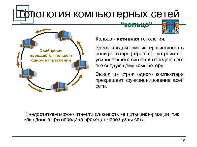 Топология компьютерных сетей “кольцо” Кольцо - активная топология. Сообщения передаются только в одном направлении