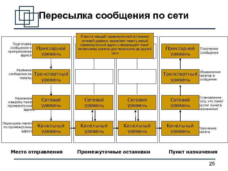 Пересылка сообщений