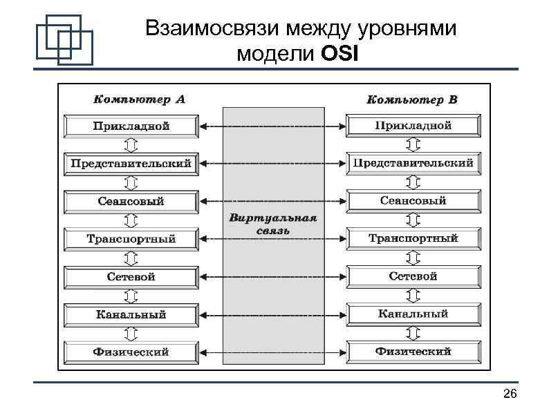 Сетевая модель osi презентация