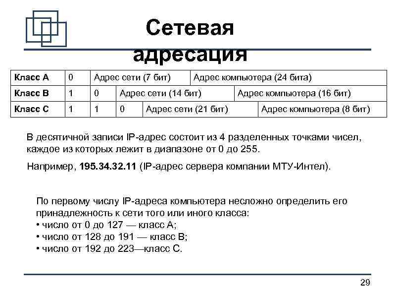 Сетевая адресация Класс А 0 Адрес сети (7 бит) Адрес компьютера (24 бита) Класс