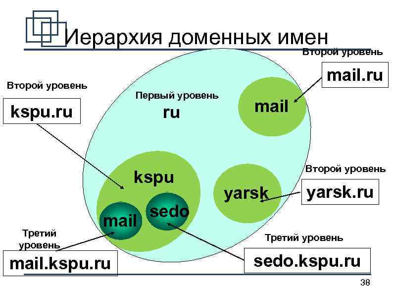 Иерархия доменных имен Второй уровень mail. ru Второй уровень Первый уровень kspu. ru ru