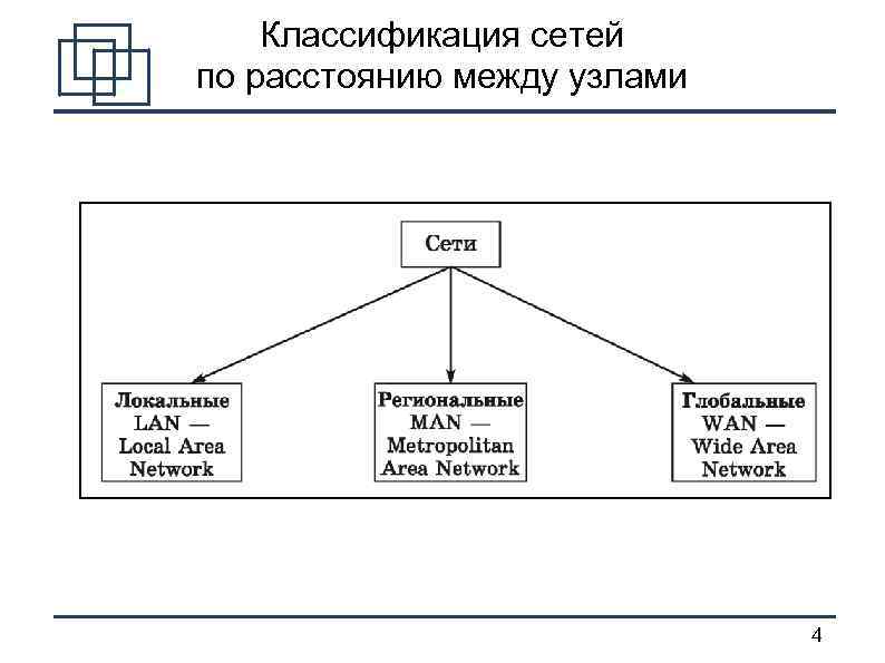 Классификация сетей по расстоянию между узлами 4 