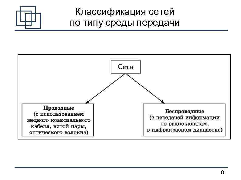 Классификация сетей по типу среды передачи 8 
