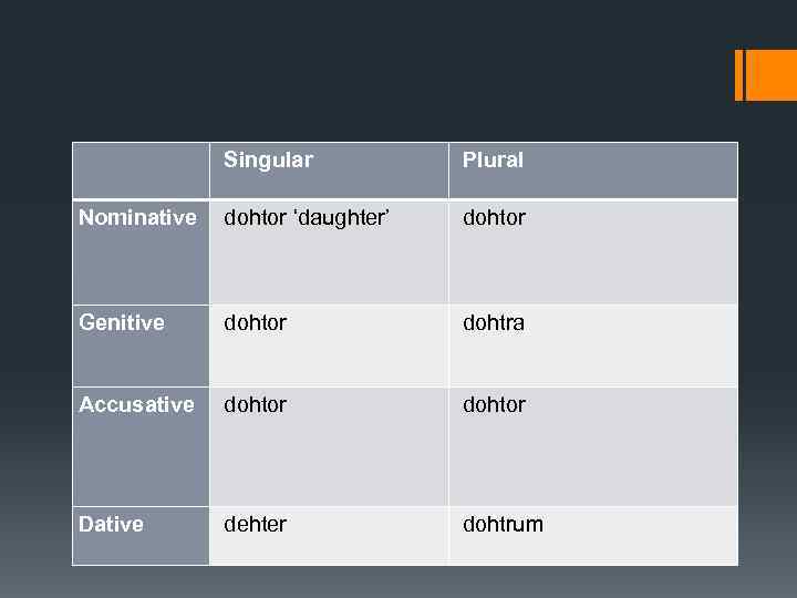  Singular Plural Nominative dohtor ‘daughter’ dohtor Genitive dohtor dohtra Accusative dohtor Dative dehter