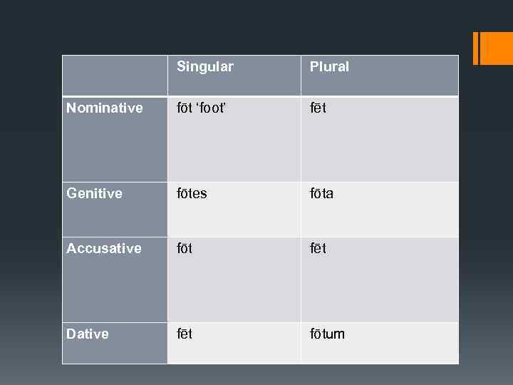  Singular Plural Nominative fōt ‘foot’ fēt Genitive fōtes fōta Accusative fōt fēt Dative