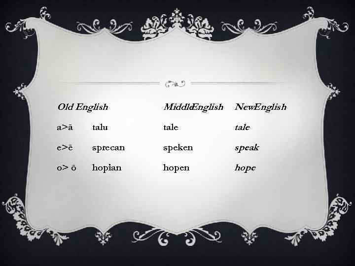 Old English Middle English New. English a>ā talu tale e>ē sprecan speken speak o>