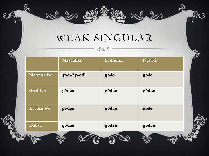 WEAK SINGULAR Masculine Feminine Neuter Nominative gōda ‘good’ gōde Genitive gōdan Accusative gōdan gōde