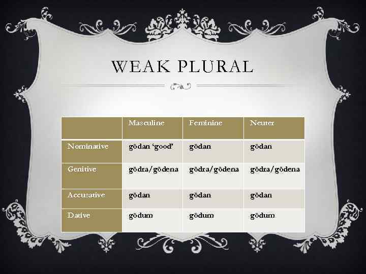 WEAK PLURAL Masculine Feminine Neuter Nominative gōdan ‘good’ gōdan Genitive gōdra/gōdena Accusative gōdan Dative