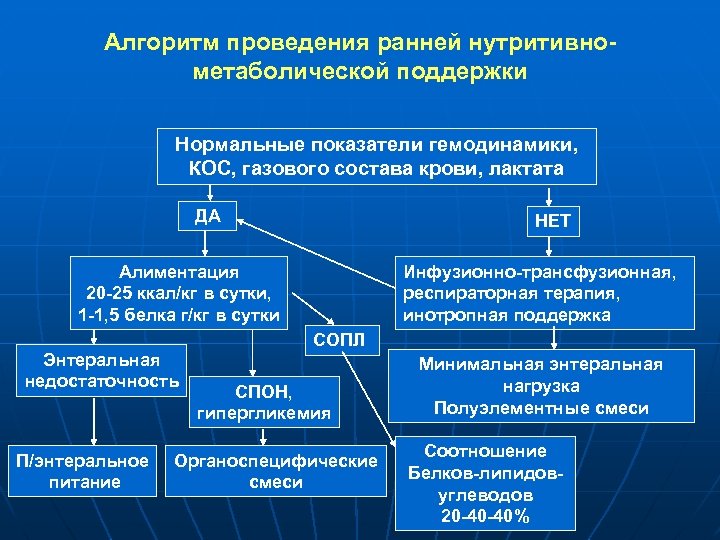 Алгоритм проведения ранней нутритивнометаболической поддержки Нормальные показатели гемодинамики, КОС, газового состава крови, лактата ДА