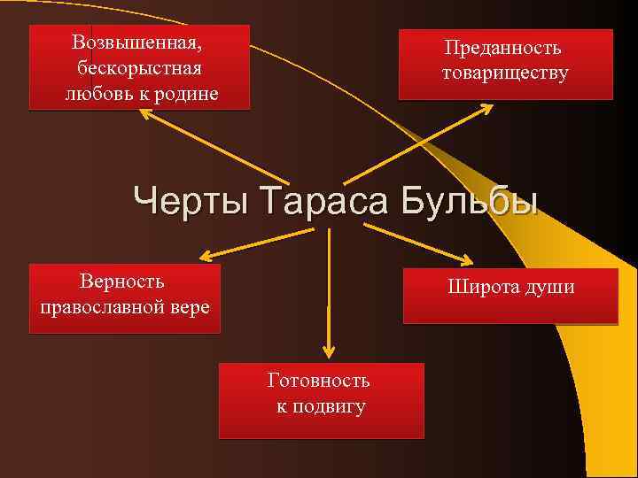 Возвышенная, бескорыстная любовь к родине Преданность товариществу Черты Тараса Бульбы Верность православной вере Широта