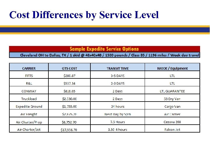 Cost Differences by Service Level 
