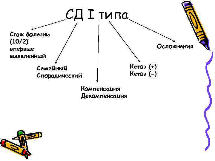 СД I типа Стаж болезни (10/2) впервые выявленный Осложнения Семейный Спорадический Компенсация Декомпенсация Кетоз