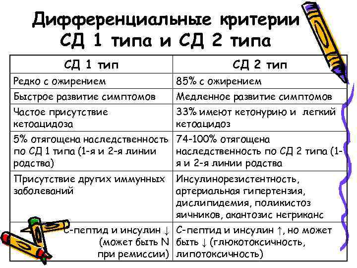 Дифференциальные критерии СД 1 типа и СД 2 типа СД 1 тип СД 2