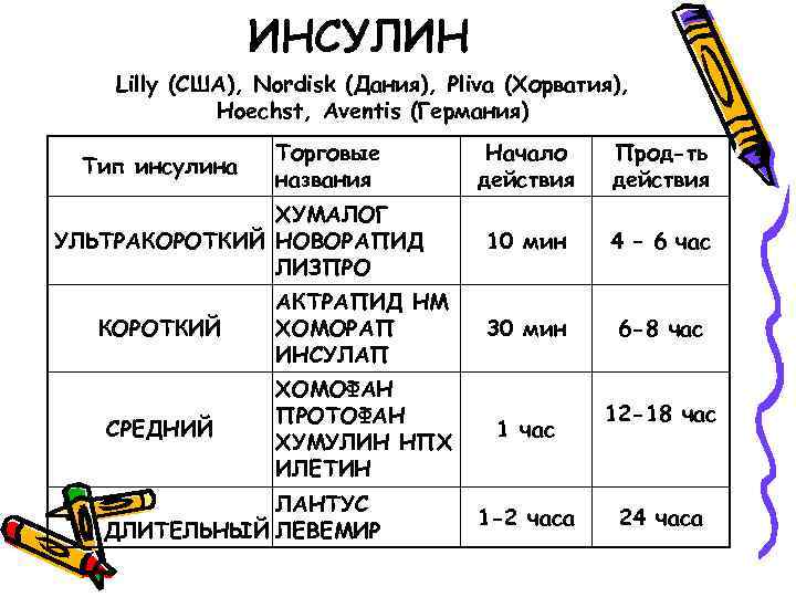 ИНСУЛИН Lilly (США), Nordisk (Дания), Pliva (Хорватия), Hoechst, Aventis (Германия) Начало действия Прод-ть действия