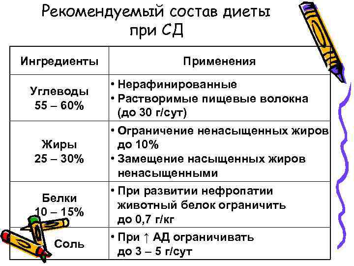 Рекомендуемый состав диеты при СД Ингредиенты Углеводы 55 – 60% Жиры 25 – 30%